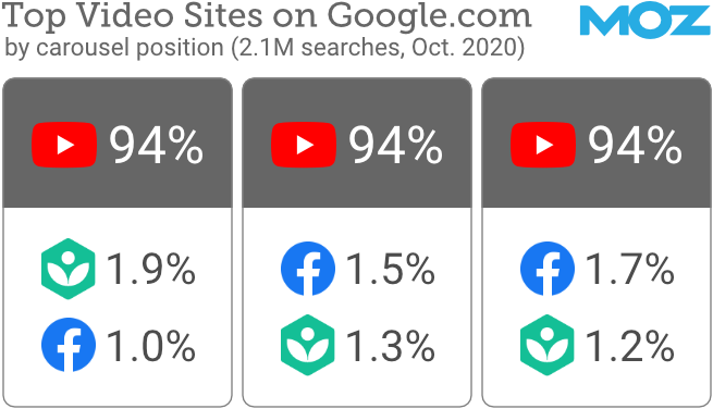Top Video sites on Google